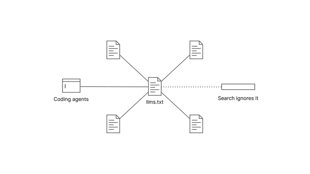 llms.txt linking to site pages: coding agents read it, while Google Search ignores it