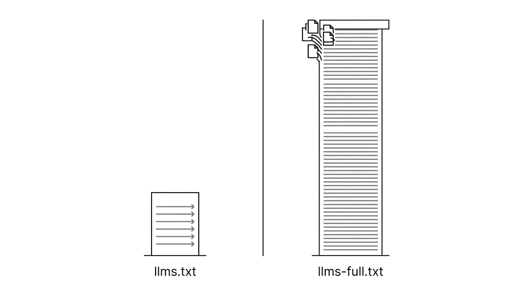 A short llms.txt index beside a much longer llms-full.txt file