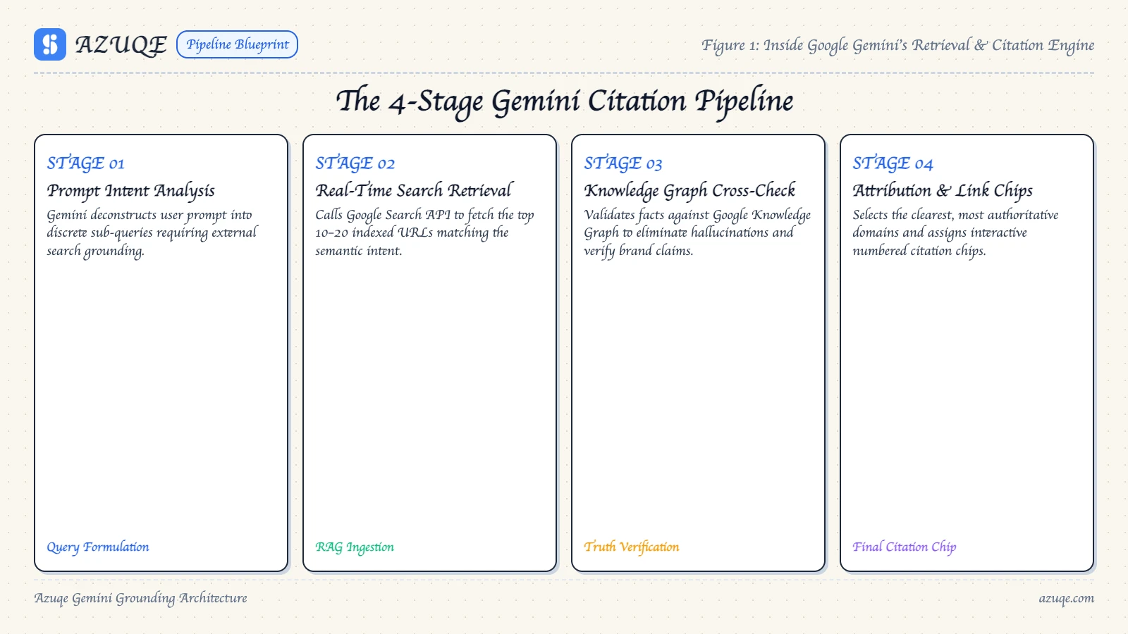 The 4-Stage Google Gemini Citation and Grounding Pipeline