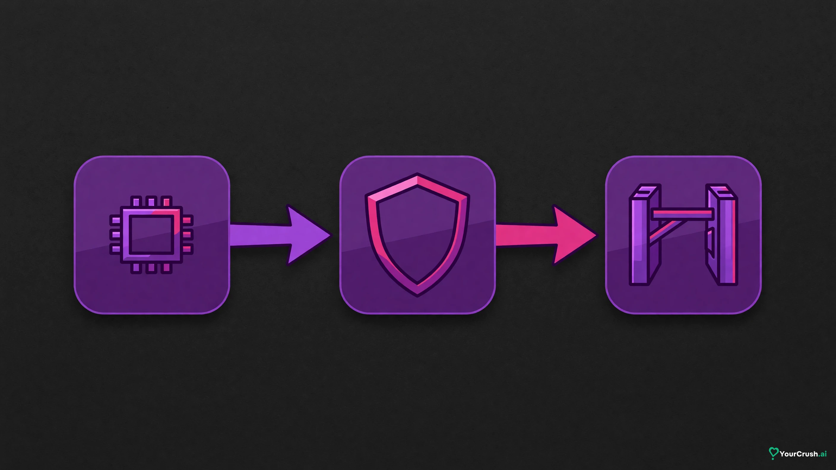 Three tiles left to right: a model chip, a moderator badge, an age gate, stacked like layers
