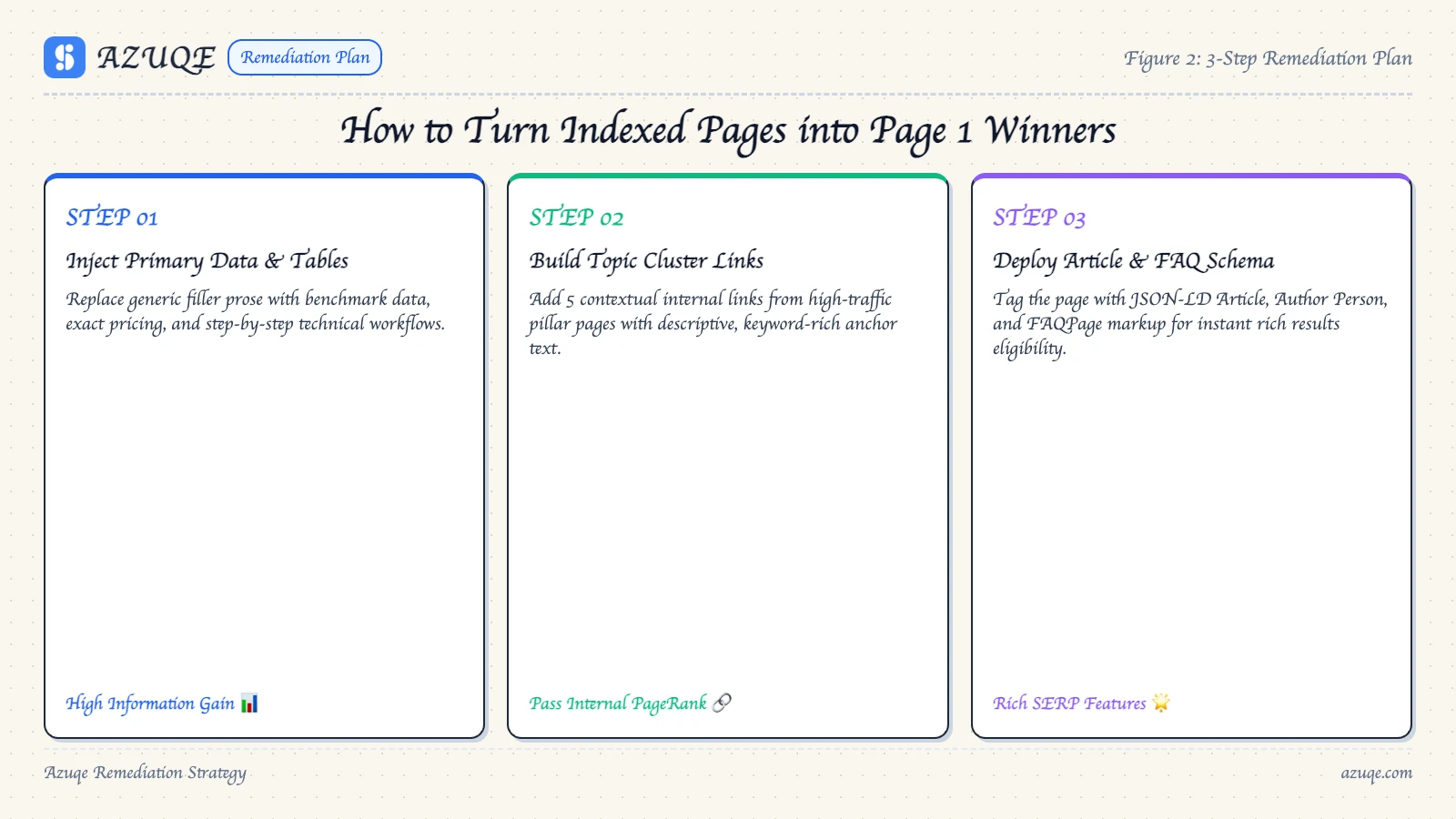 How to Turn Indexed Pages into Page 1 Winners