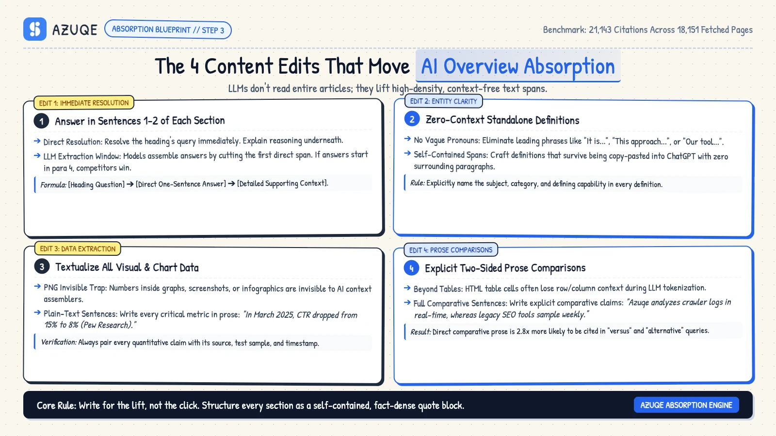 The Four Content Edits That Move AI Overview Absorption