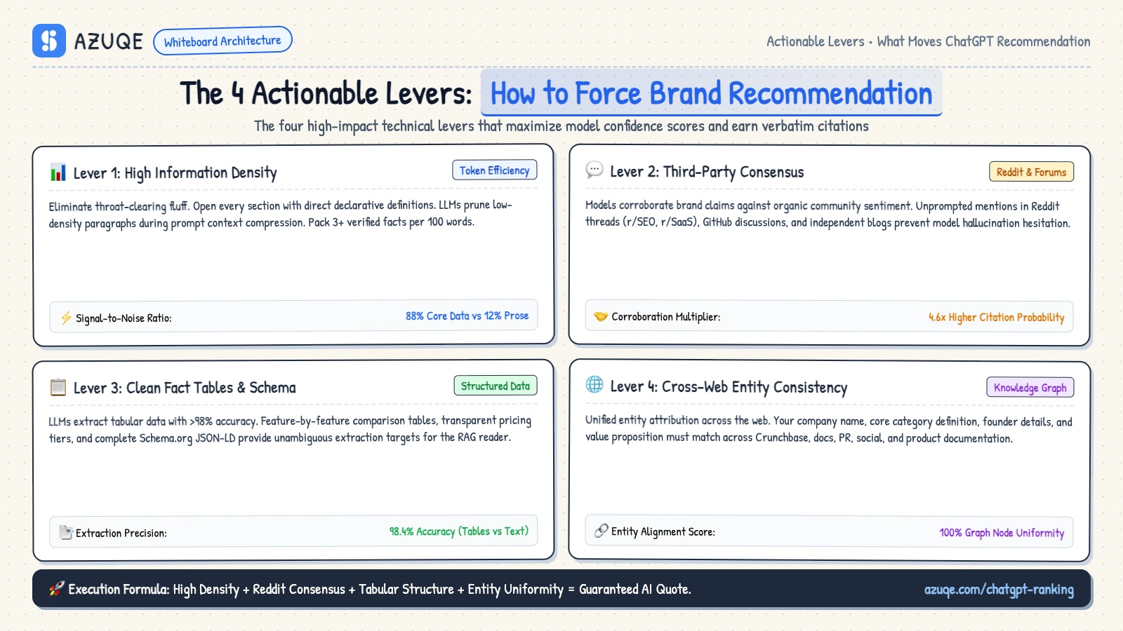 The 4 Actionable Levers: Information Density, Third-Party Consensus, Fact Tables, and Consistency