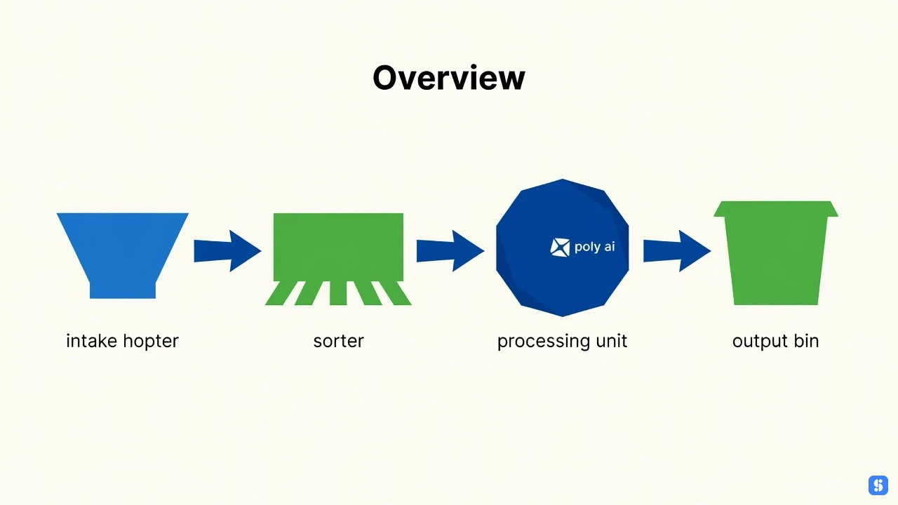 poly ai in the process flow