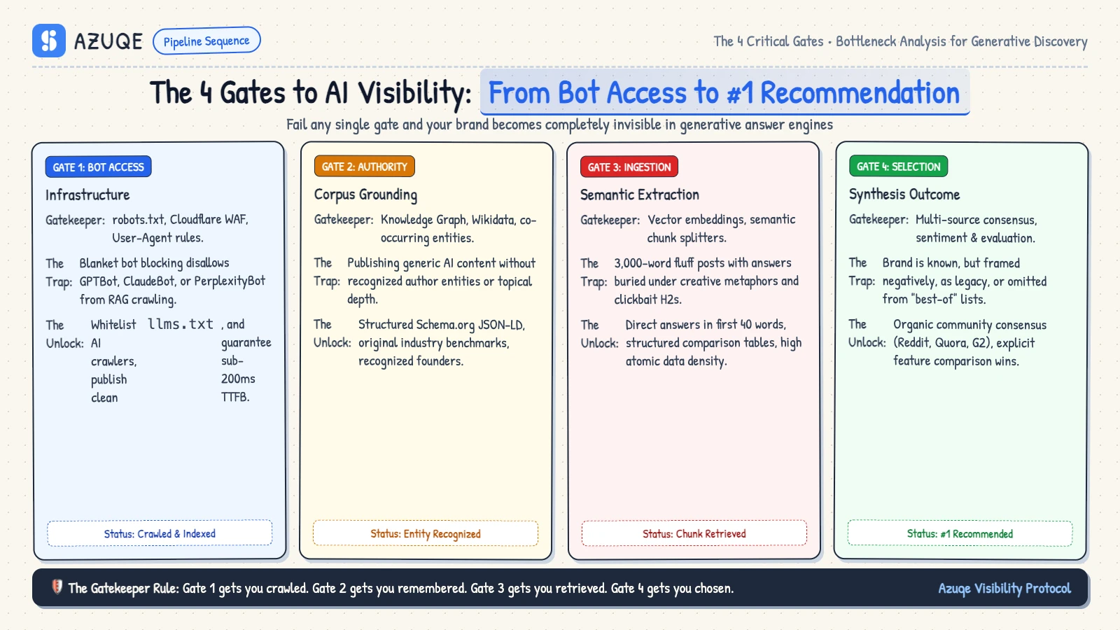 The 4 Gates to AI Visibility: Crawler Access, Topic Authority, Fact Ingestion, and Placement