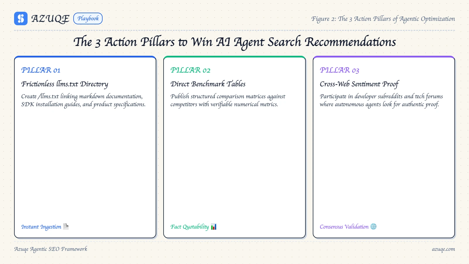 The 3 Action Pillars to Win AI Agent Search Recommendations