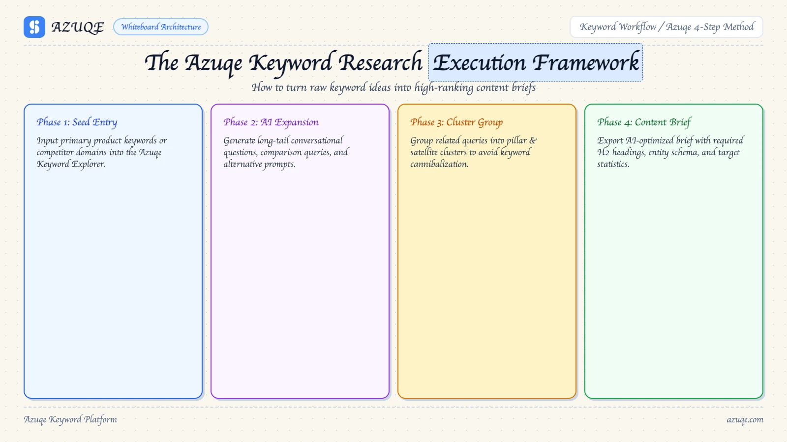 how-to-run-keyword-research-in-azuqe diagram 1