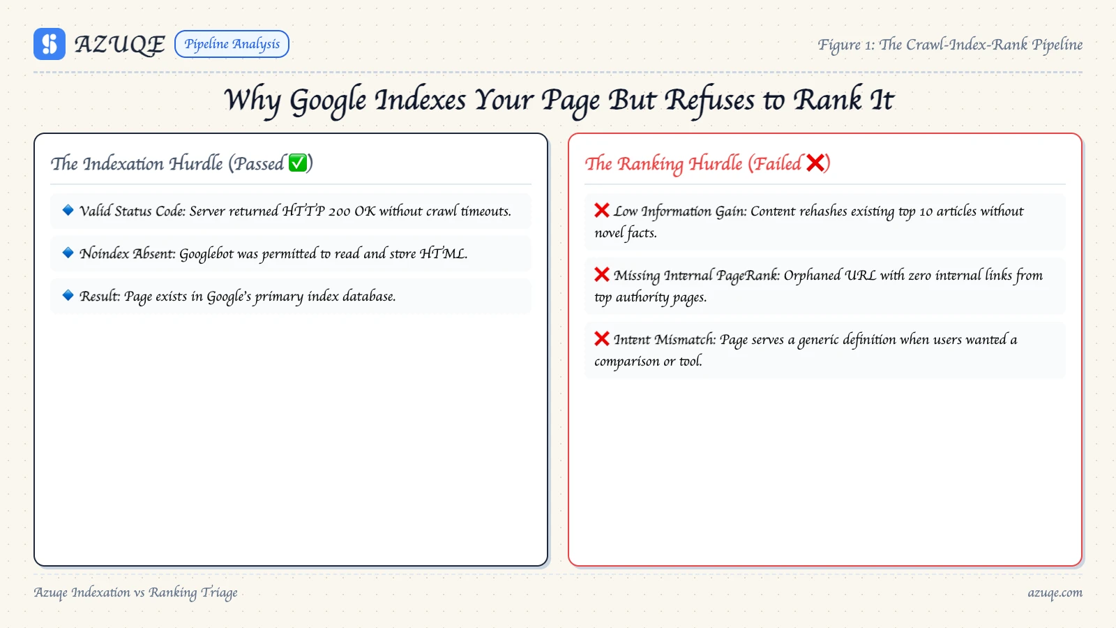 Why Google Indexes Your Page But Refuses to Rank It