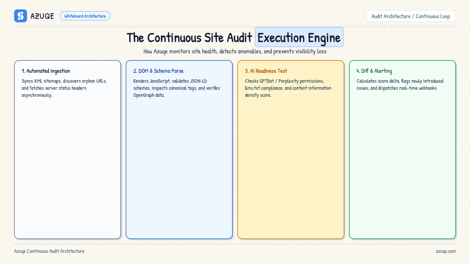 how-to-automate-continuous-site-audits diagram 1