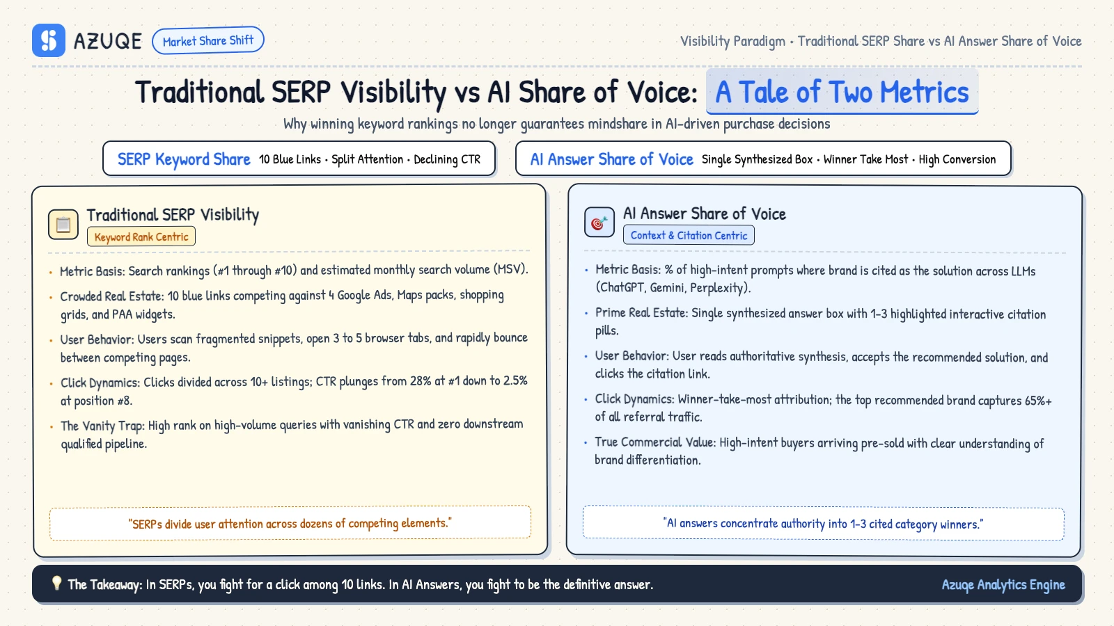 Traditional SERP Impressions vs AI Answer Share of Voice Comparison