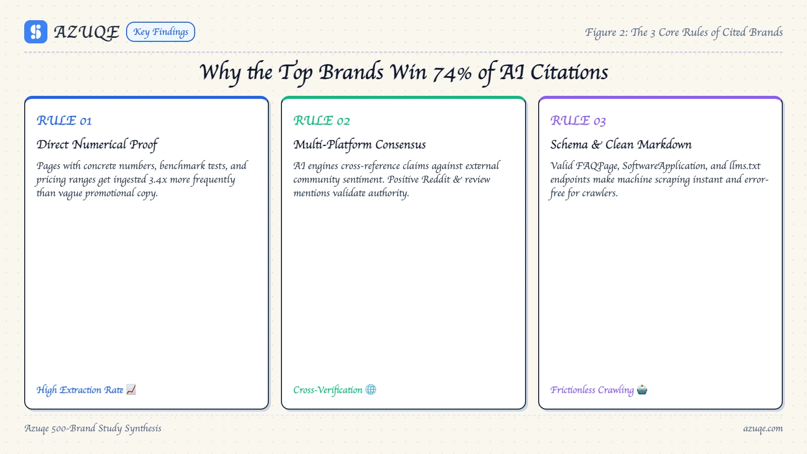 The 3 Core Content Rules of Winning Cited Brands