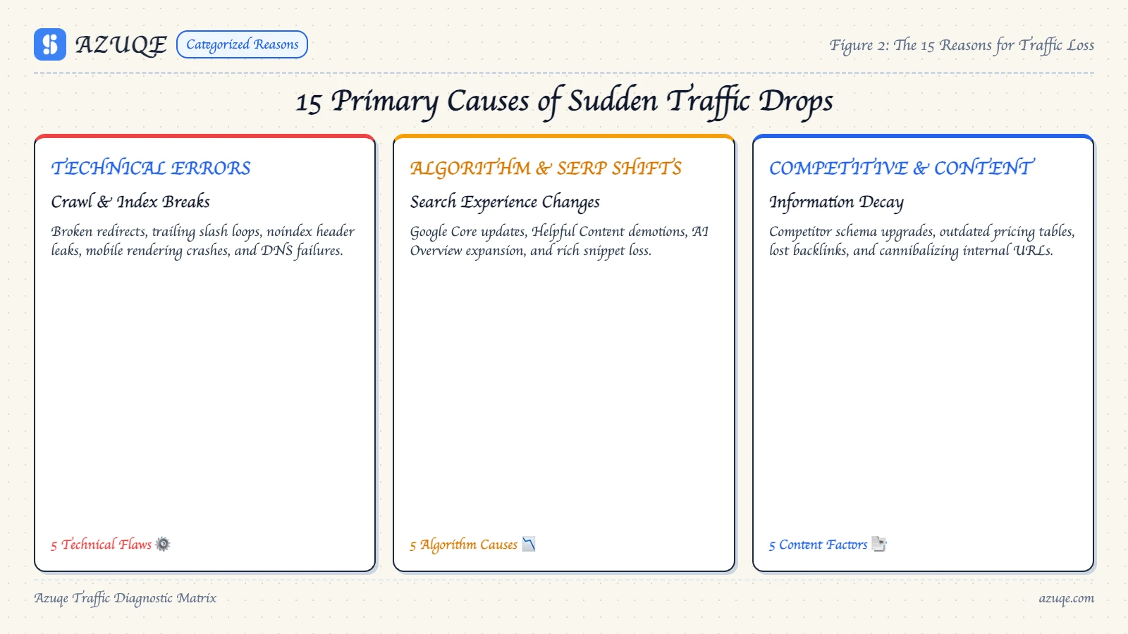 15 Primary Causes of Sudden Traffic Drops