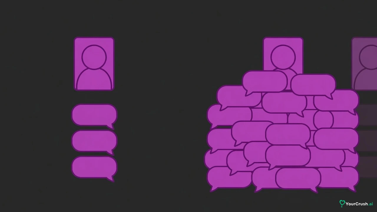 Two panels: a bright character card above a few chat bubbles, then the same card fading under a tall pile of bubbles