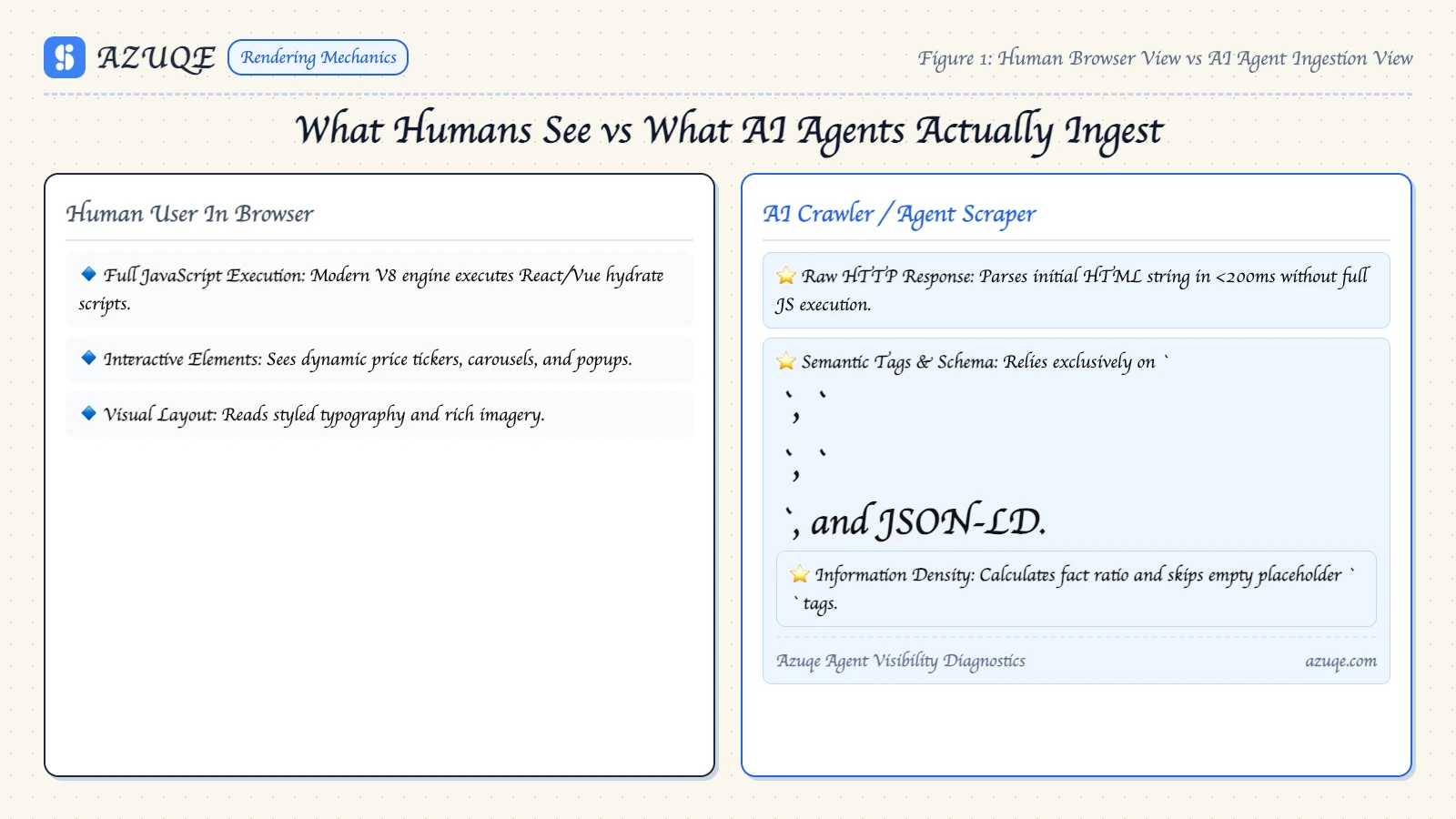 Human Browser View vs AI Agent Ingestion View