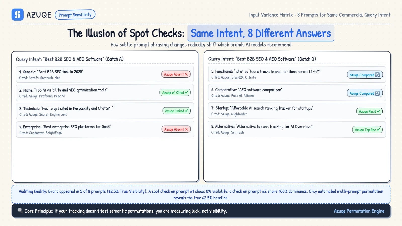 The Illusion of Single Spot Checks: Prompt Variance and Model Stochasticity