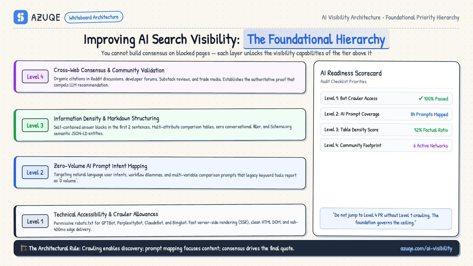 How to improve AI visibility: what actually moves it