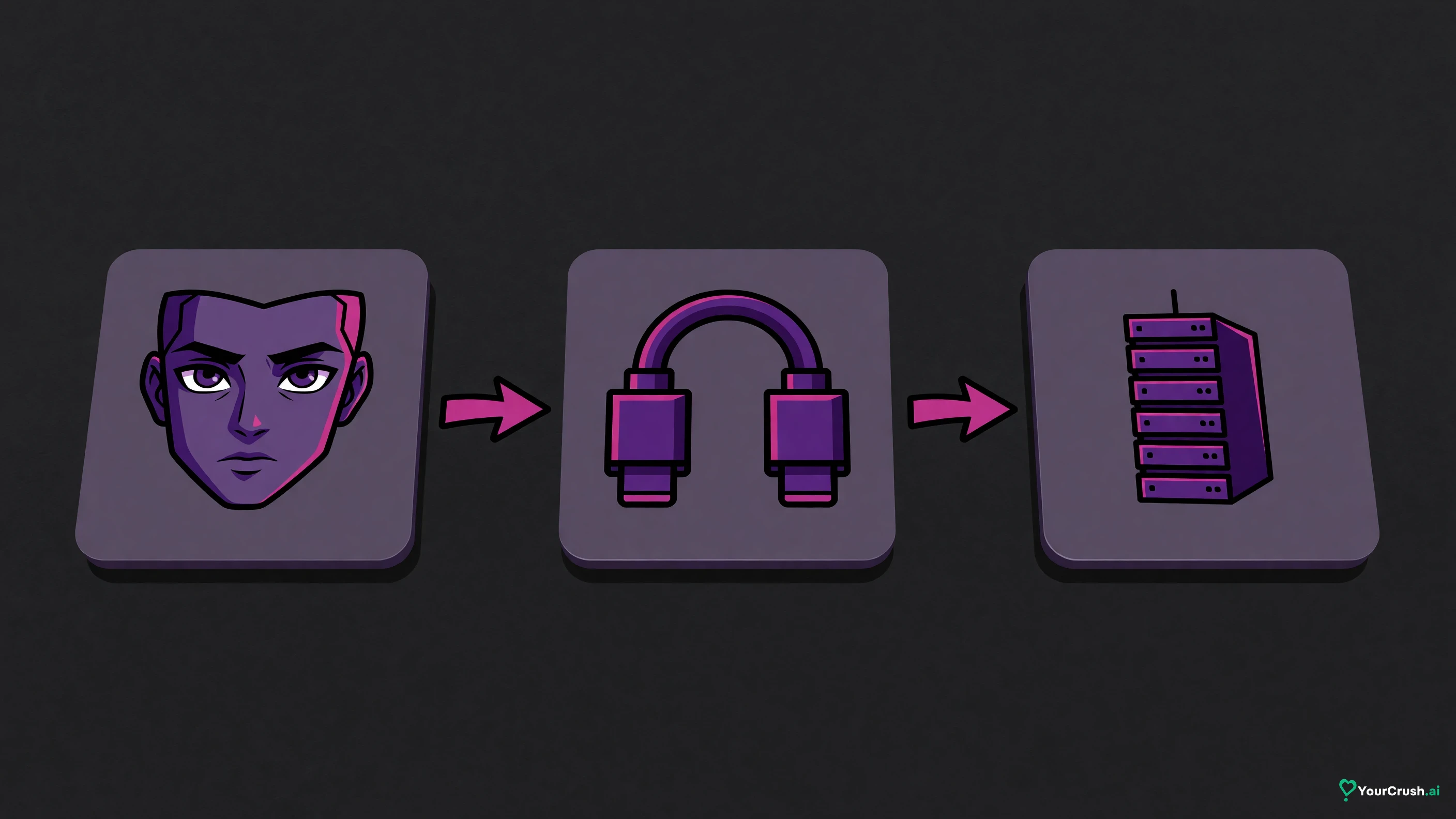 Three tiles: a character card, a connector cable, and a distant server tower, linked by arrows
