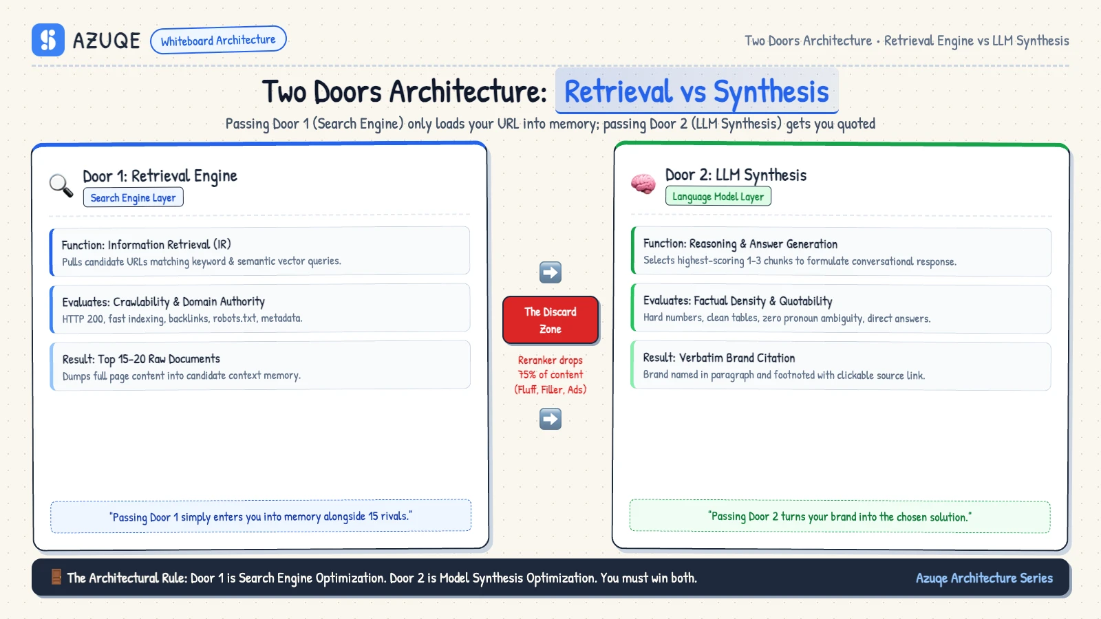 Two Doors Architecture: Retrieval Engine vs Language Model Synthesis