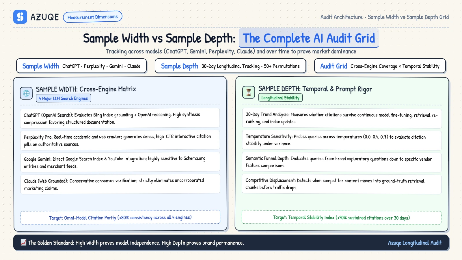 Sample Width vs Sample Depth: Tracking Across ChatGPT, Gemini, Perplexity, and Claude