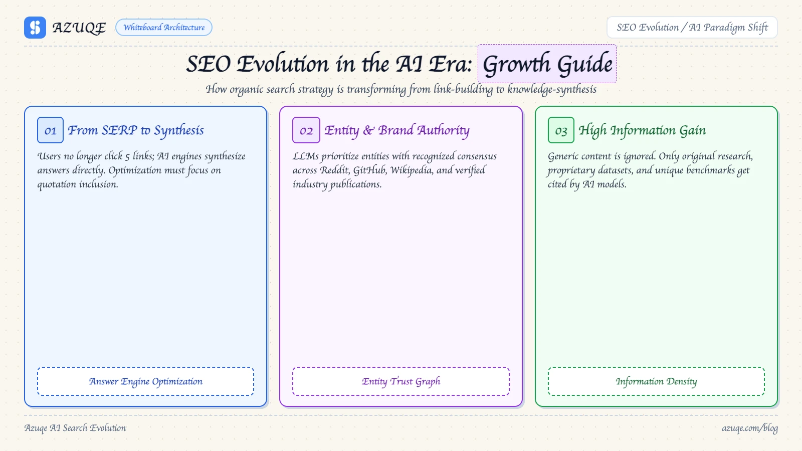 AI Era SEO Evolution: A Complete Guide for Growth