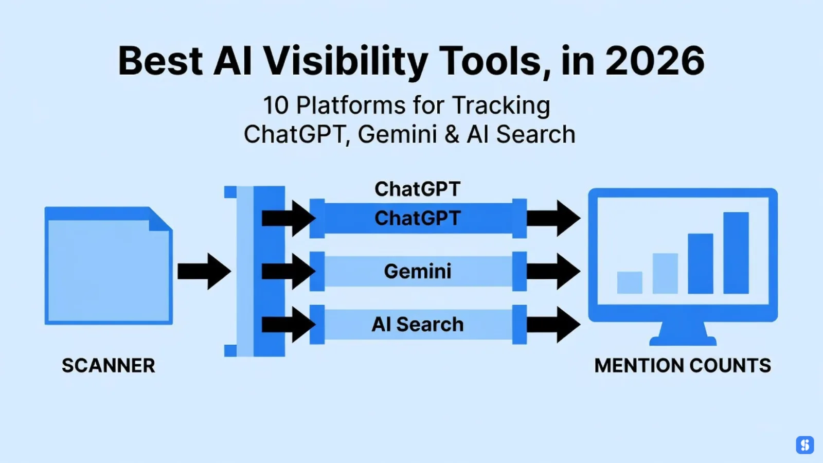 Pipeline from web page to AI chatbot mention monitor