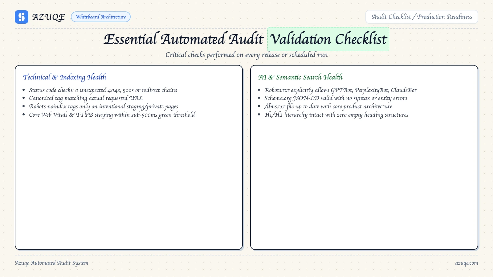 how-to-automate-continuous-site-audits diagram 2