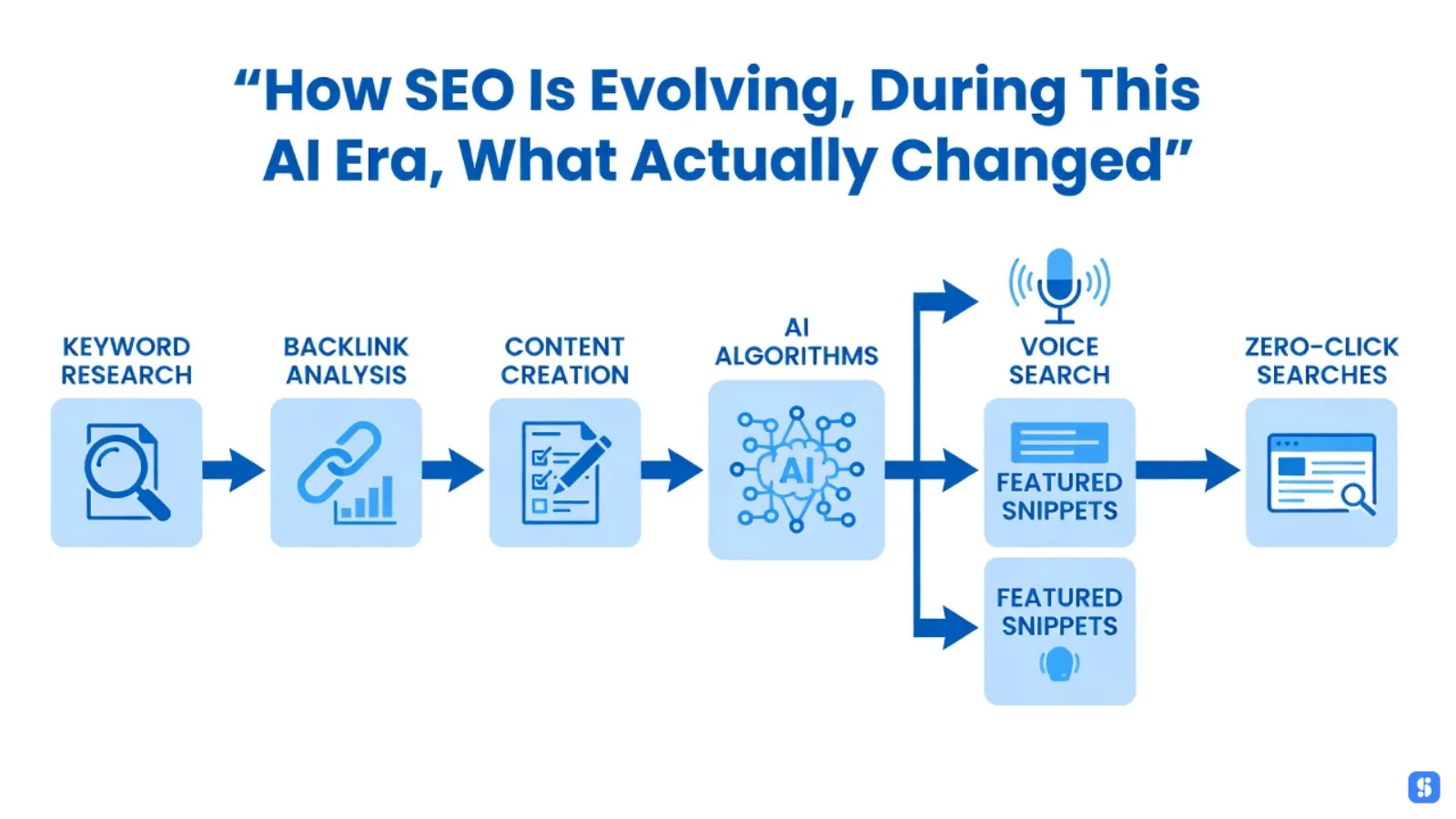 SEO evolution process flow