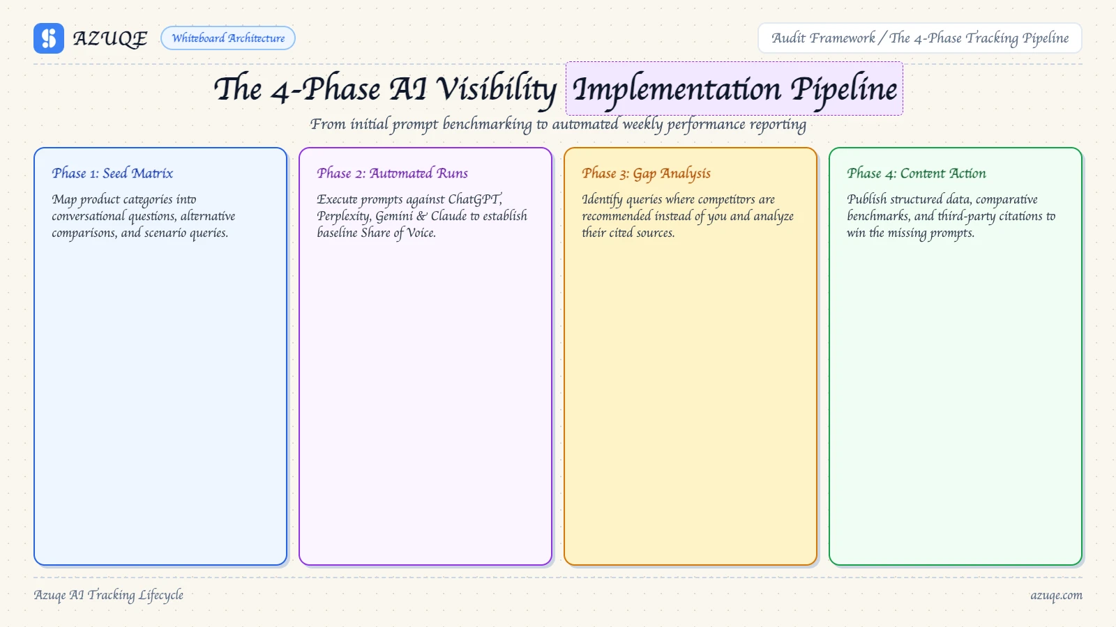 ai-visibility-tracking-ai-visibility-step-by-step diagram 1