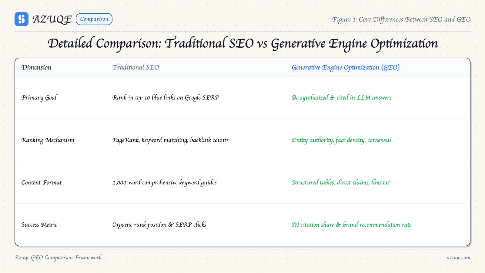 geo-vs-seo-2026-guide-for-ai-visibility diagram 1