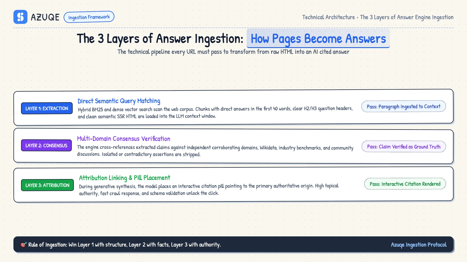 The 3 Ingestion Layers of an Answer Engine: Query Matching, Consensus Verification, and Attribution