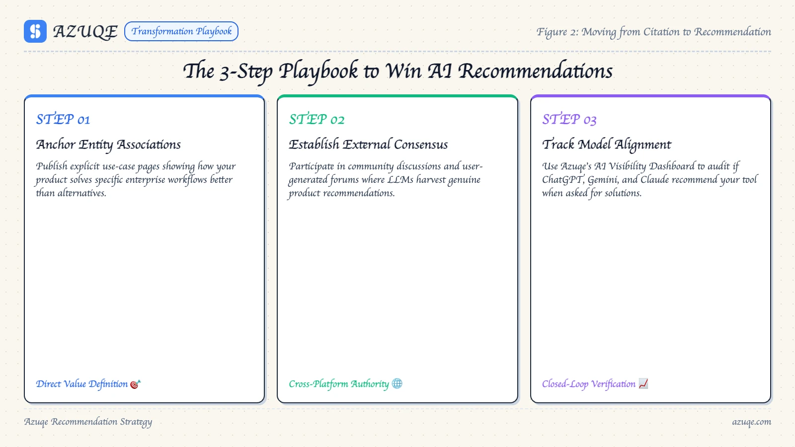 The 3-Step Playbook to Win AI Product Recommendations