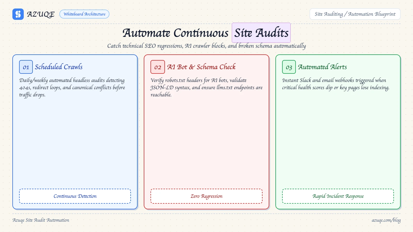 How to Automate Continuous Site Audits