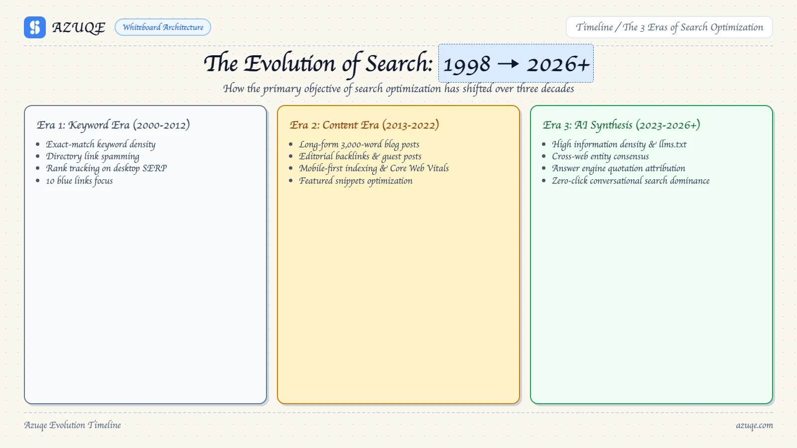 ai-era-seo-evolution-a-complete-guide-for-growth diagram 1
