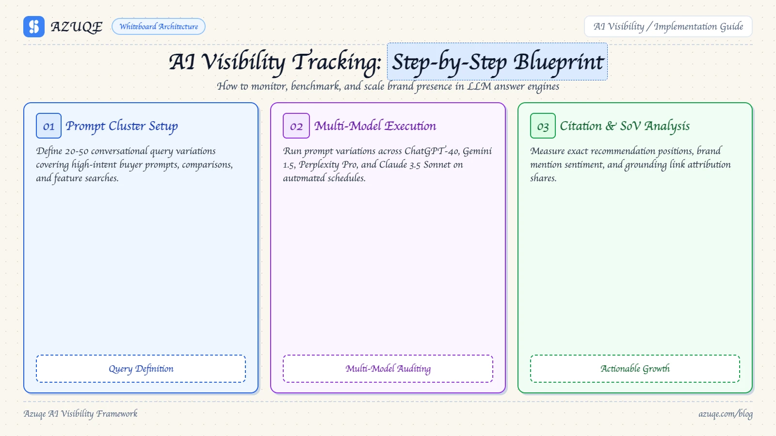 AI Visibility Tracking: AI Visibility Step by Step