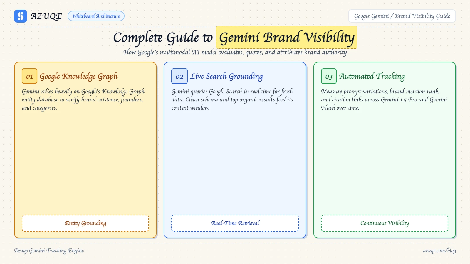 Complete Guide to Gemini Brand Visibility Tracking