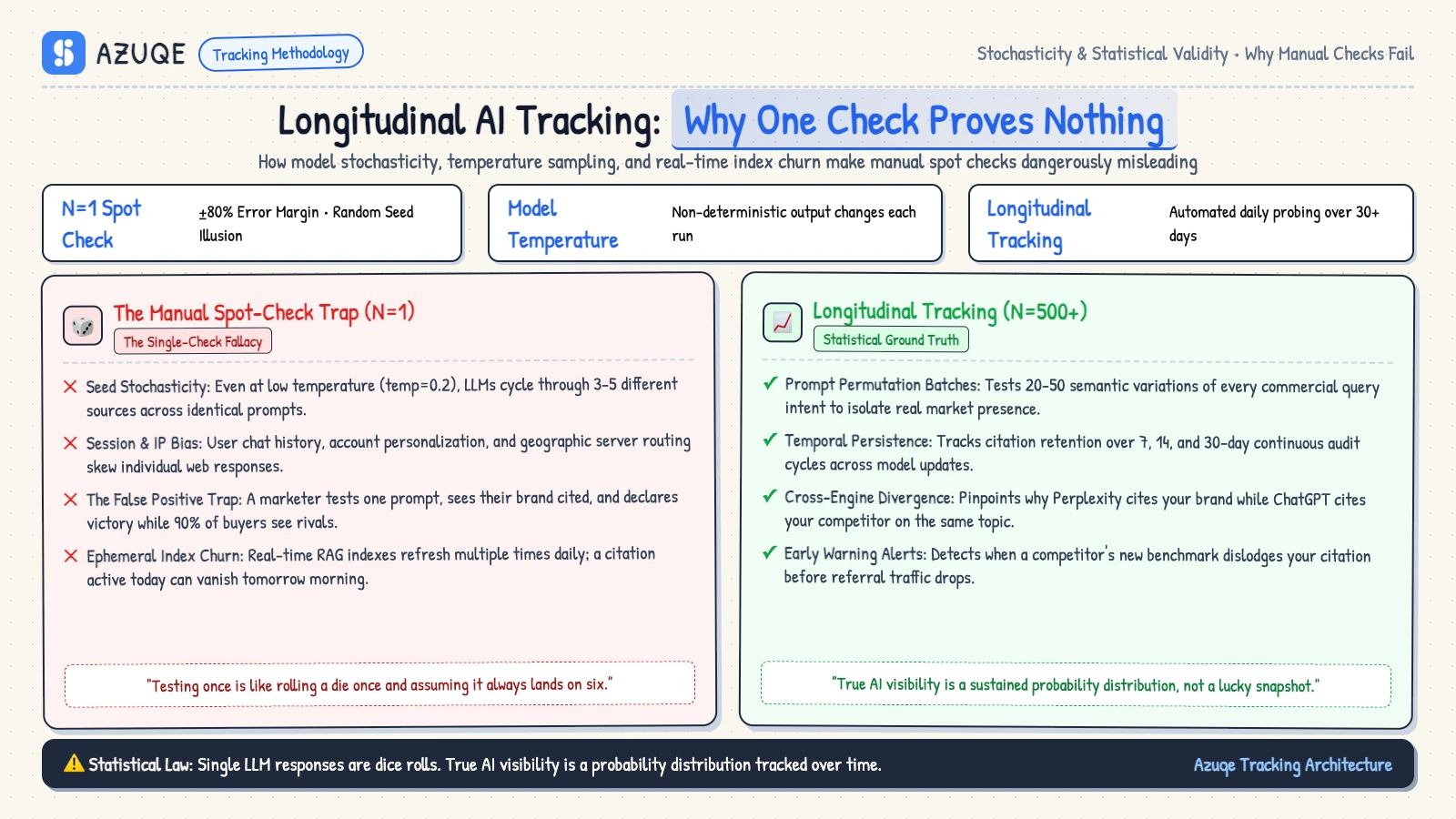 AI visibility tracking: why one check proves nothing