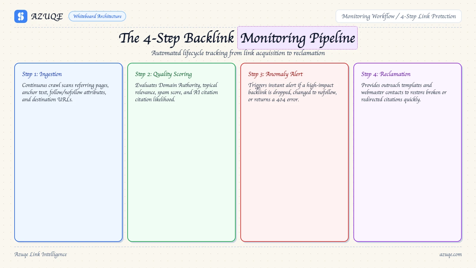backlink-monitoring-how-to-monitor-backlinks-step-by-step diagram 1