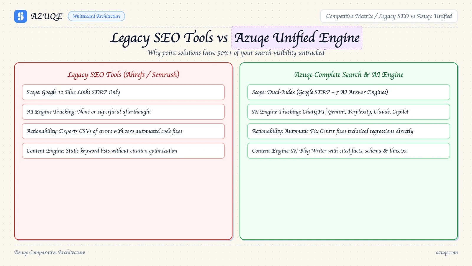 azuqe-s-guide-to-dominating-seo-ai-visibility diagram 1