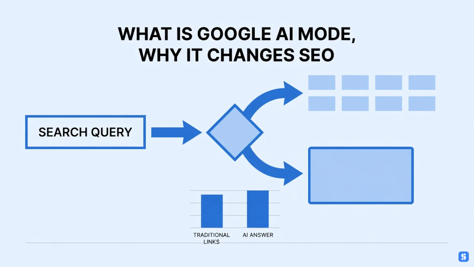 splitter junction between search results and AI answer