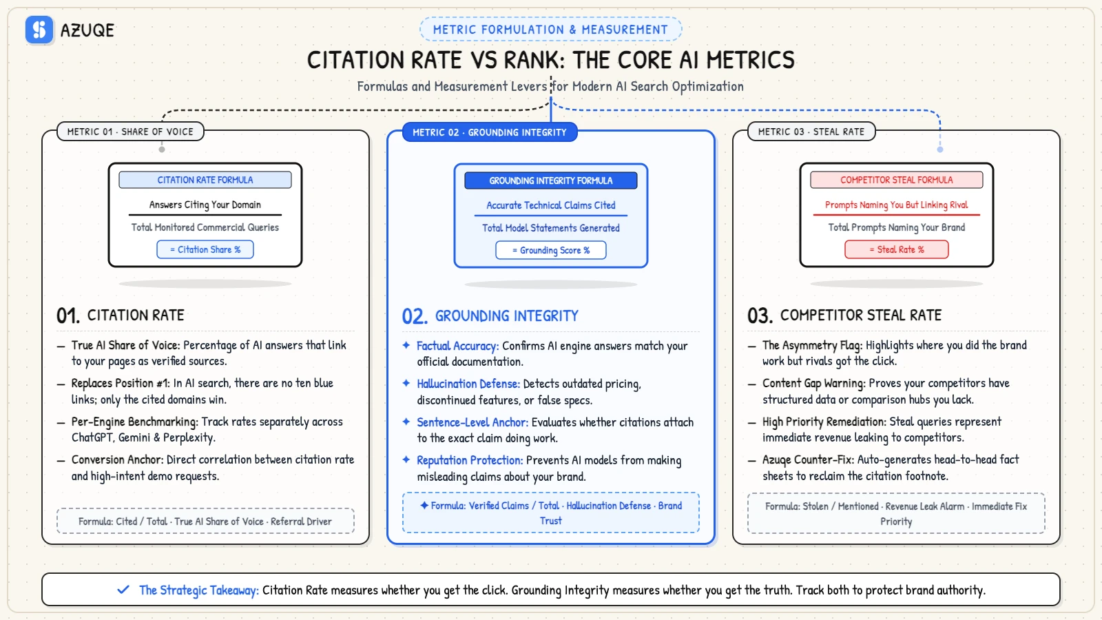 AI Search Analytics Core Formulas & Attribution Metrics