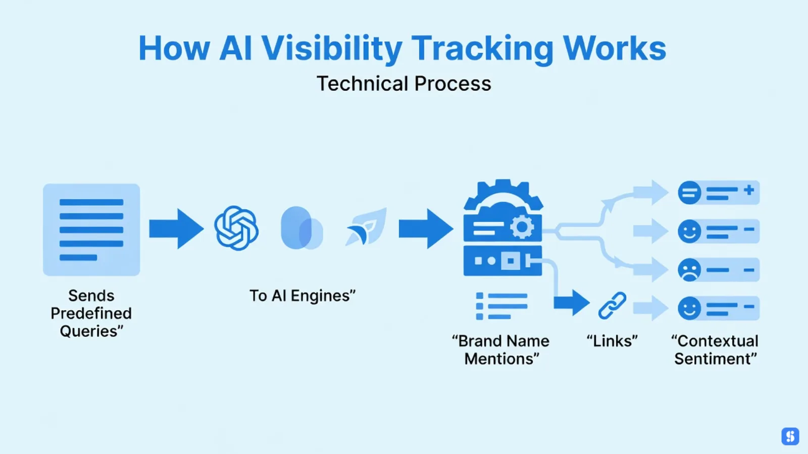 Technical process of AI visibility tracking