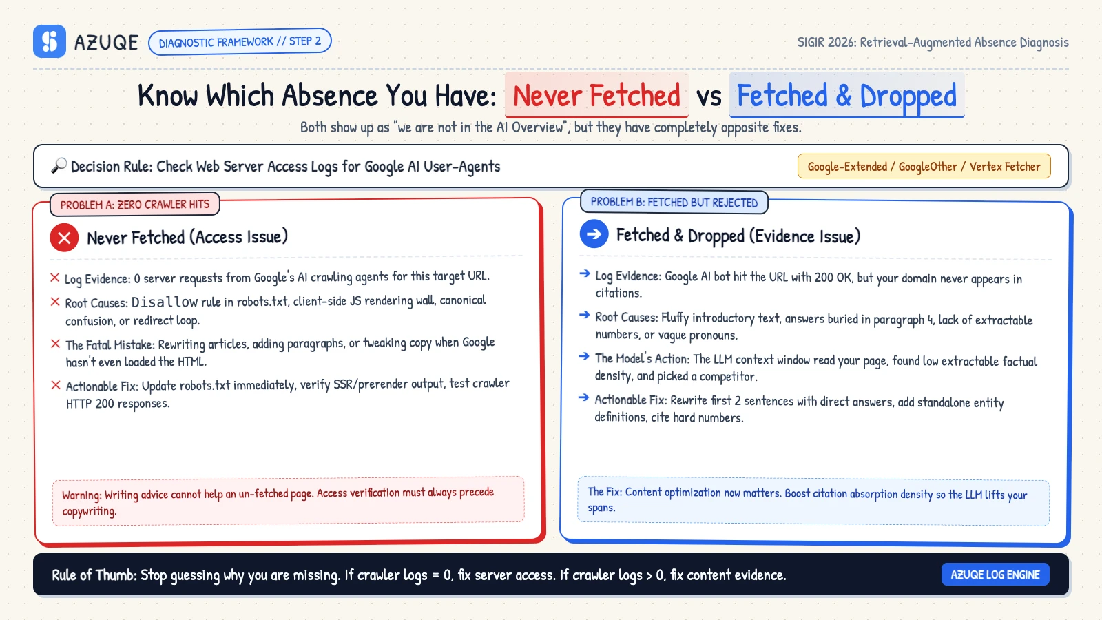 AI Overview Absence Diagnostic: Never Fetched vs Fetched and Dropped